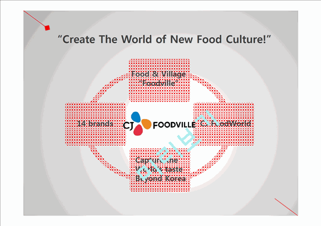 CJ FOODVILLE Company Analysis SWOT   (4 )